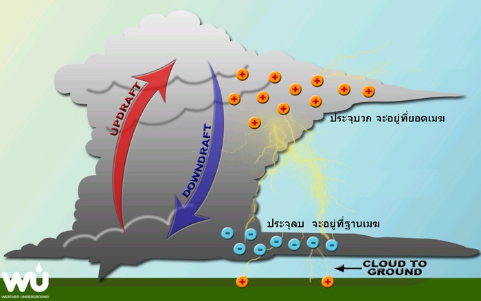 ภาพฟ้าผ่า